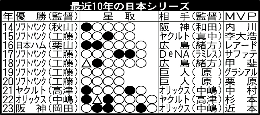 最近10年の日本シリーズ