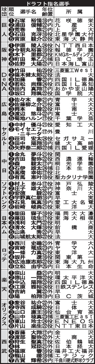【表】セ・パ12球団ドラフト指名一覧表