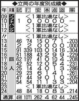 【表】立岡の年度別成績