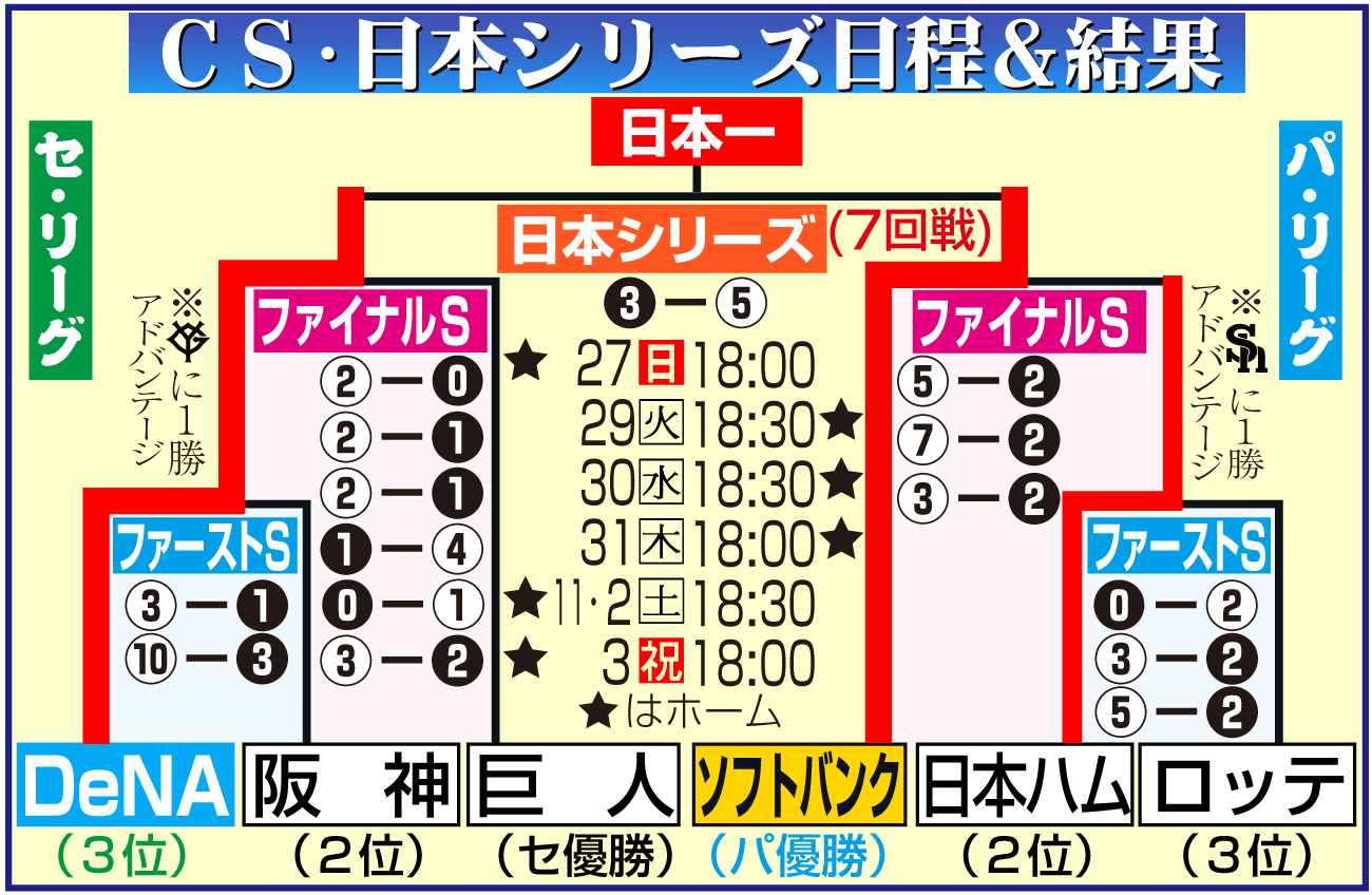 【イラスト】クライマックスシリーズ、日本シリーズの日程＆結果