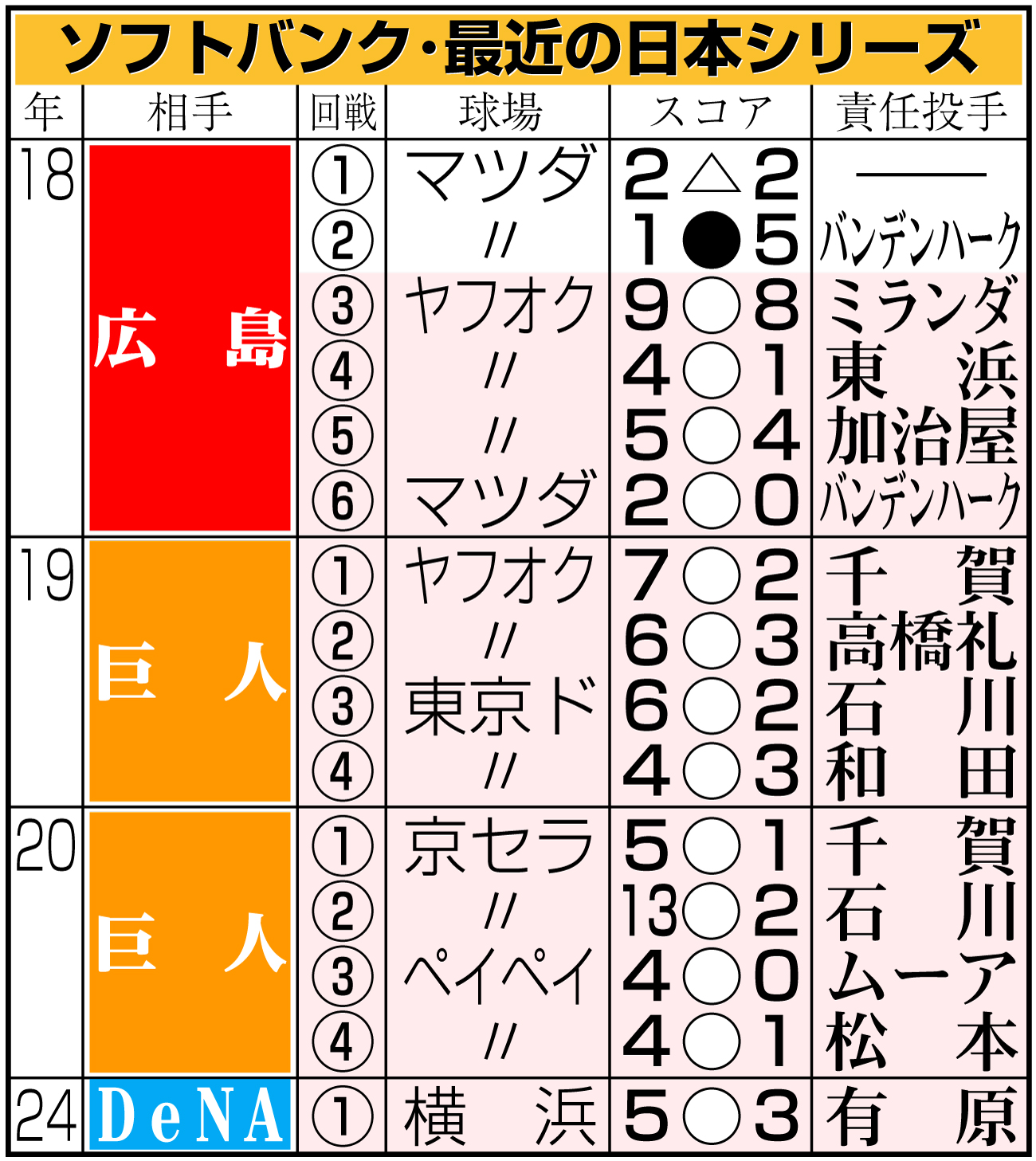 【イラスト】ソフトバンク・最近の日本シリーズ