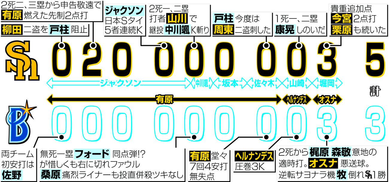 【イラスト】日本シリーズ第1戦のスコア経過
