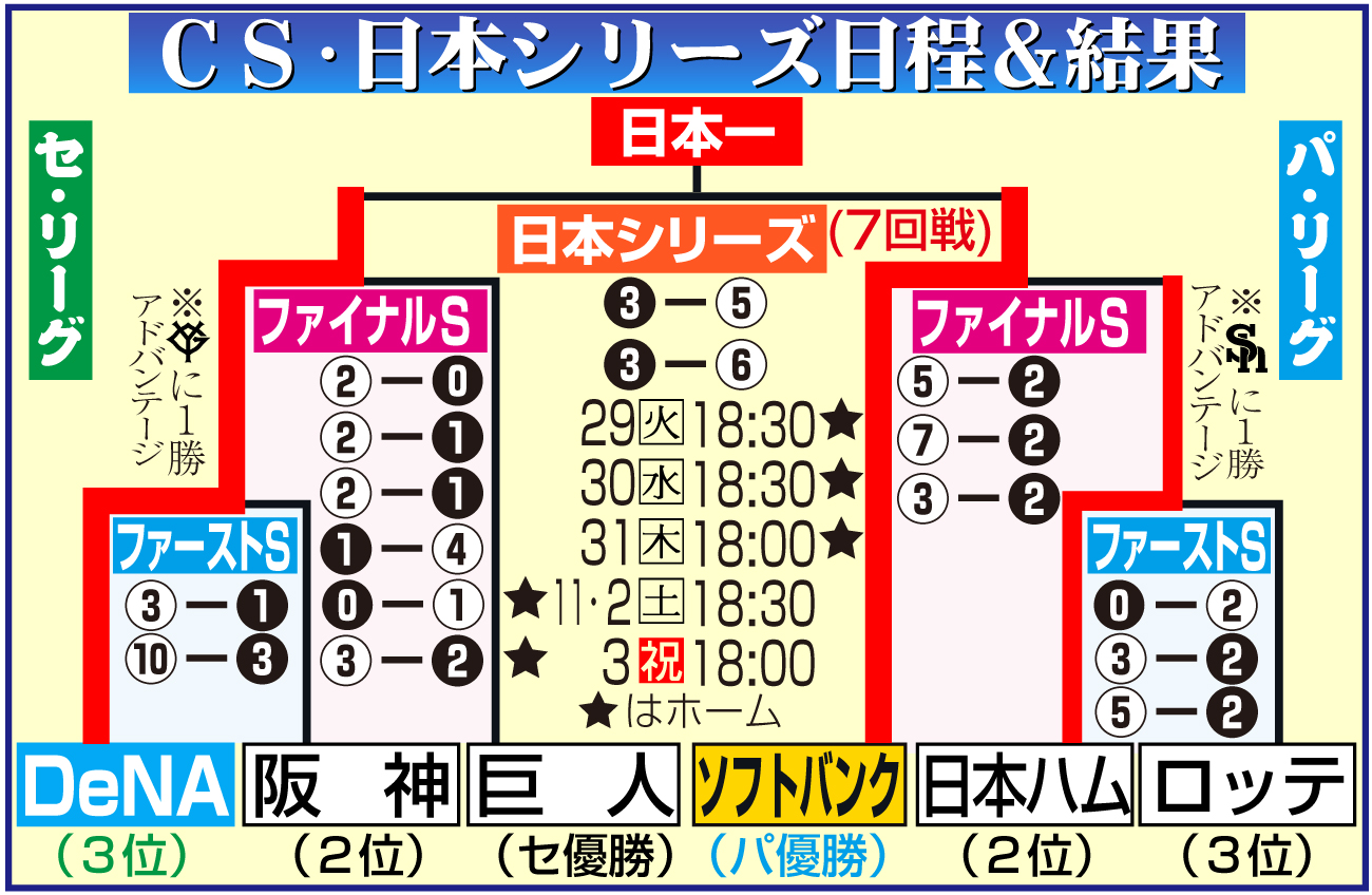 【イラスト】クライマックスシリーズ、日本シリーズの日程＆結果