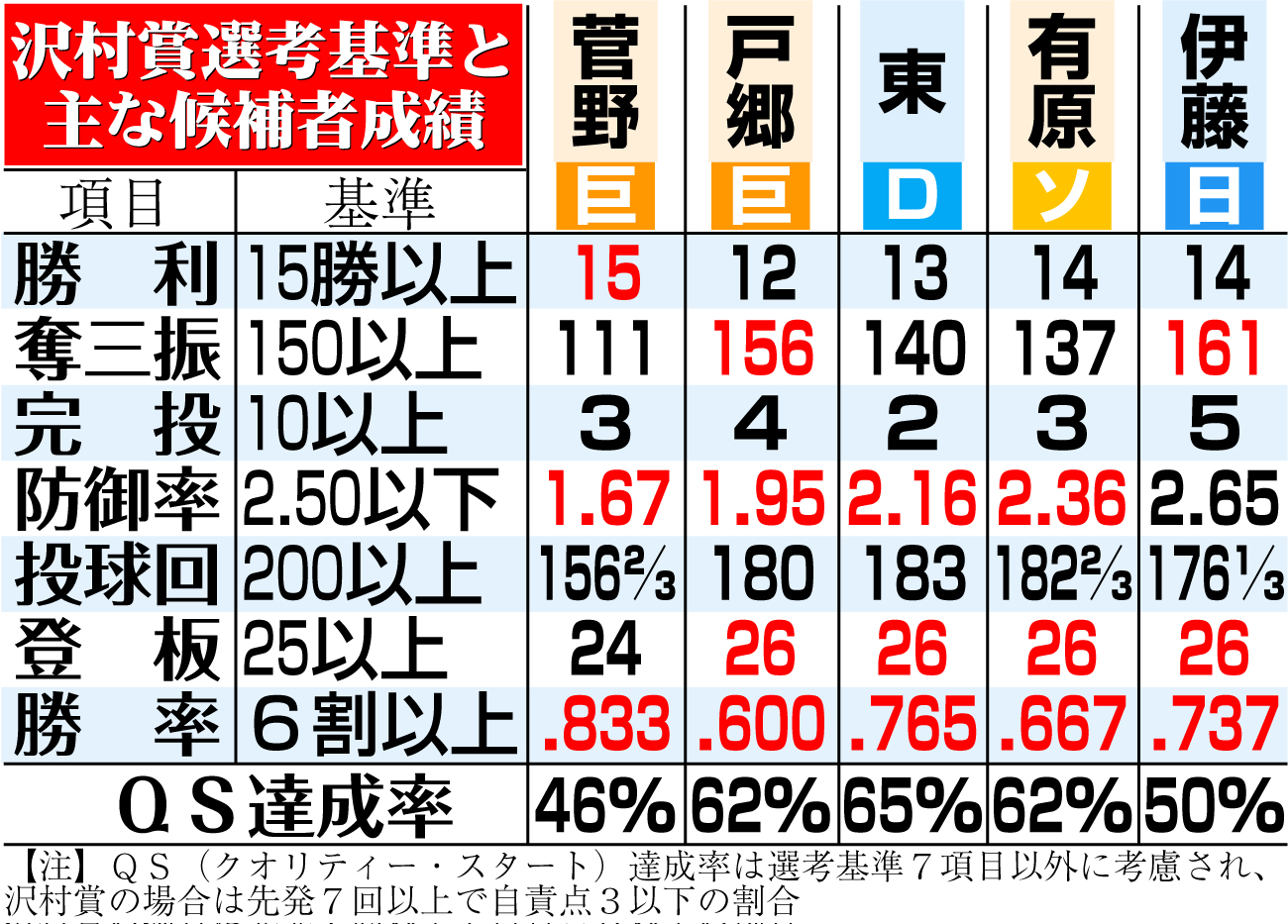 【イラスト】沢村賞選考基準と主な候補者成績