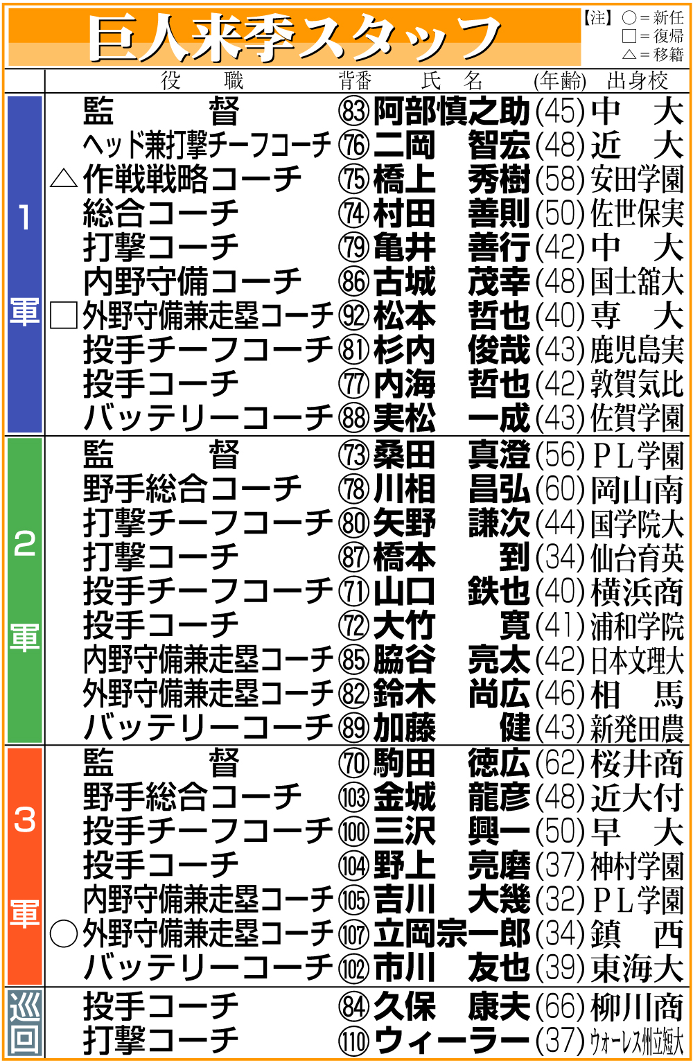 【イラスト】巨人の来季スタッフ