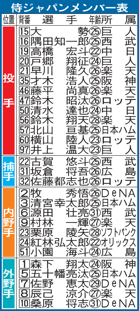 侍ジャパンメンバー表