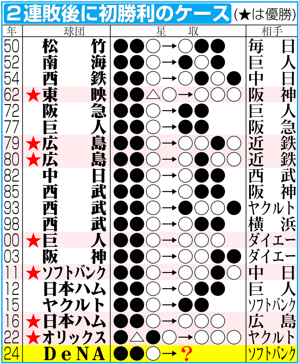 【イラスト】２連敗後に初勝利のケース