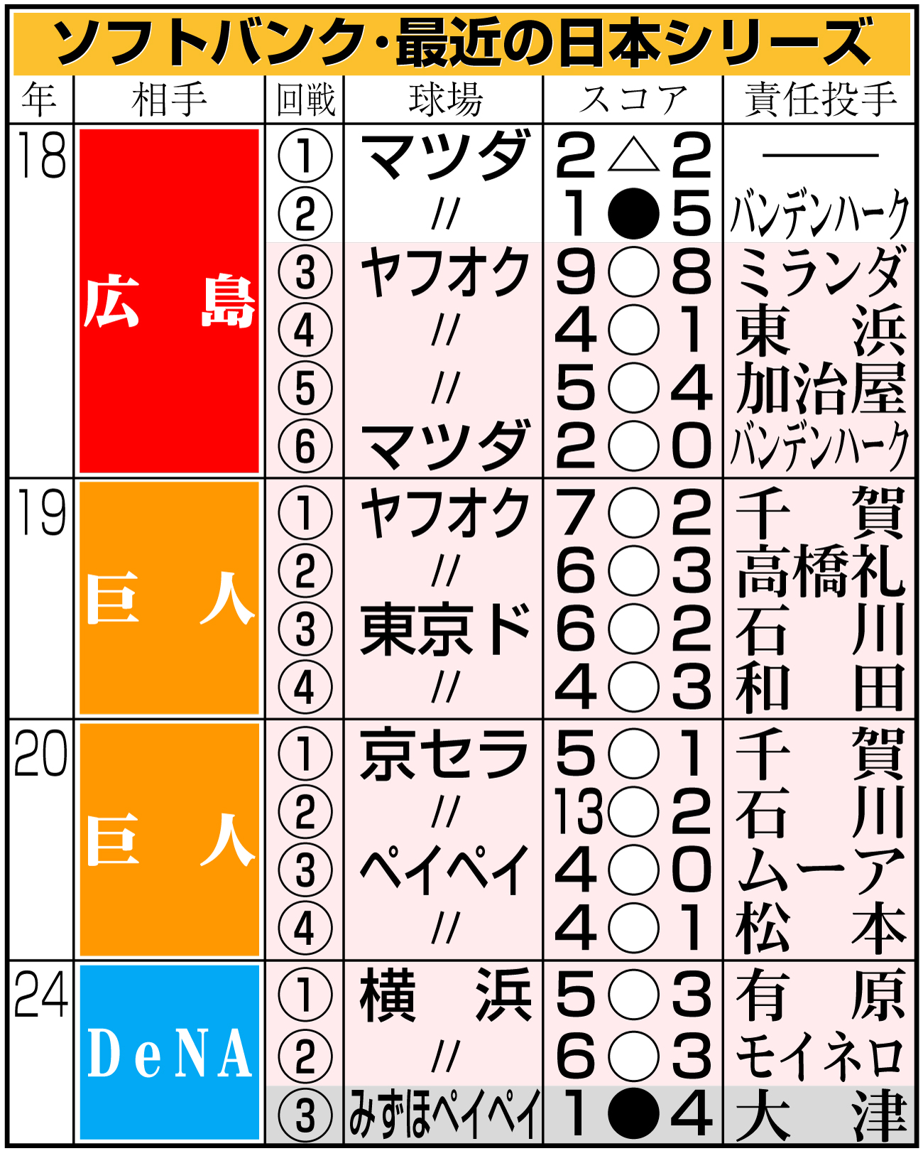 【イラスト】ソフトバンク・最近の日本シリーズ