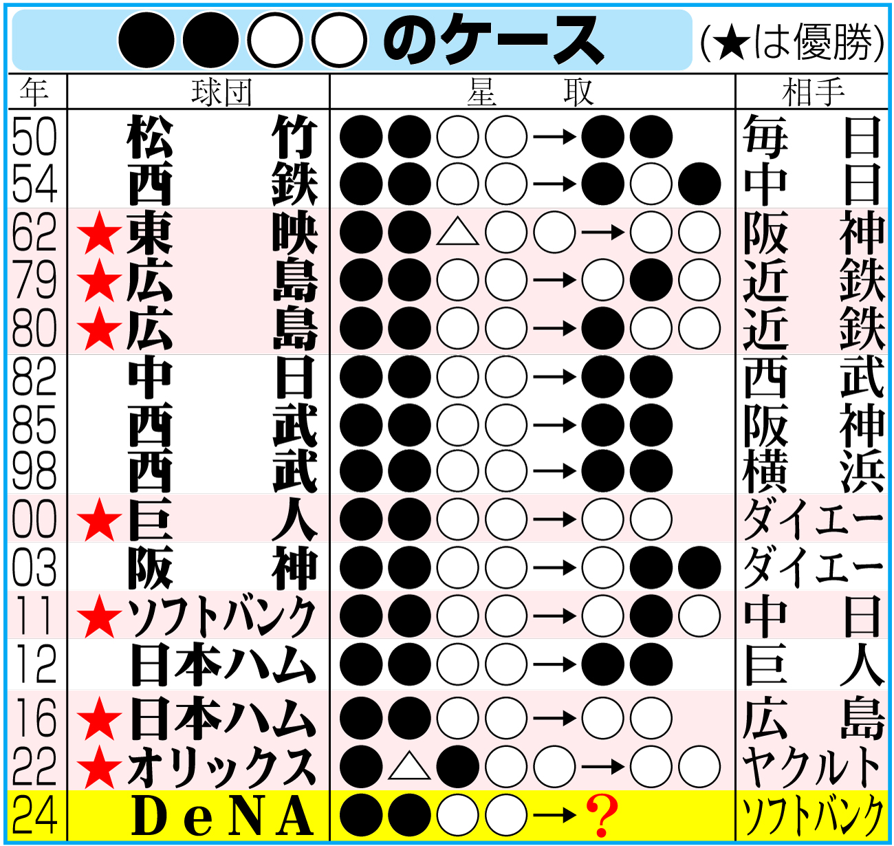 【イラスト】２連敗後に２連勝のケース