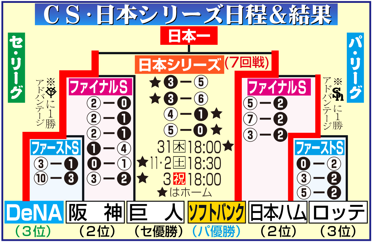 【イラスト】クライマックスシリーズ、日本シリーズの日程＆結果