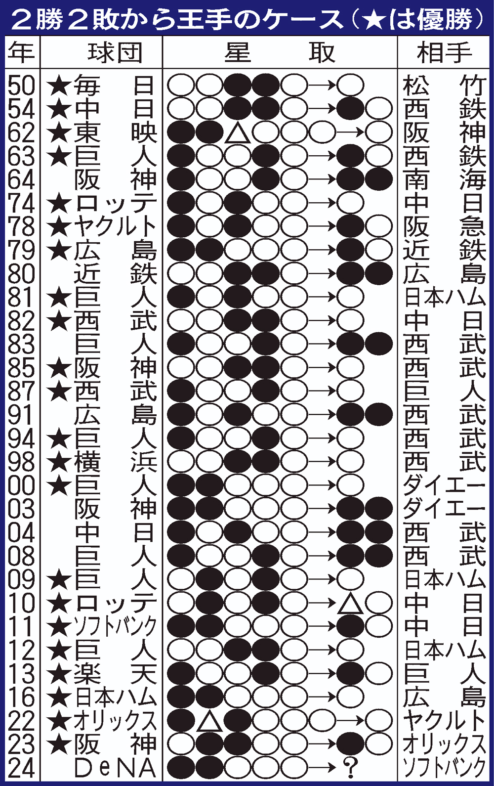 日本シリーズ2勝2敗から王手のケース