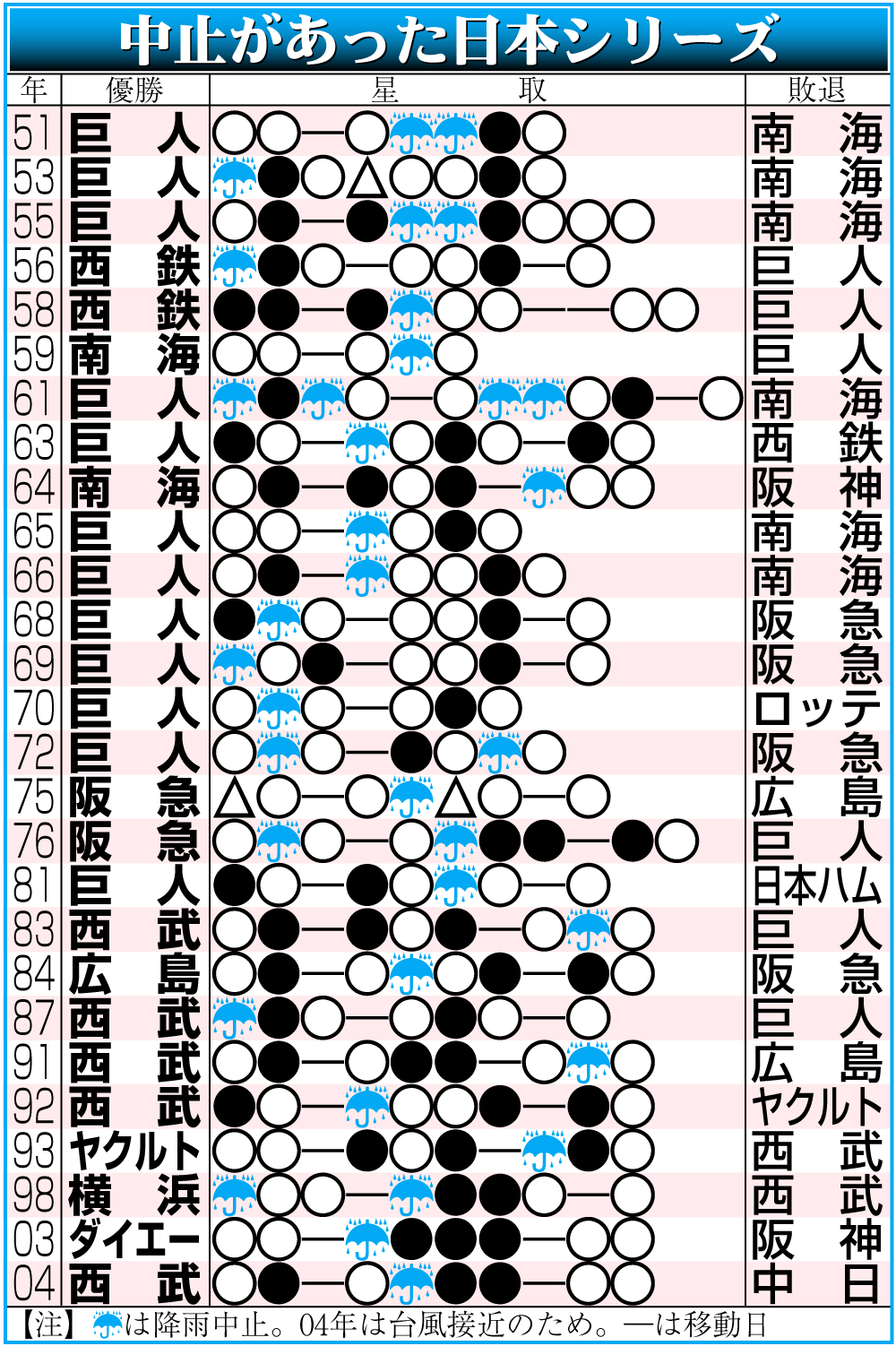 【イラスト】中止があった日本シリーズ