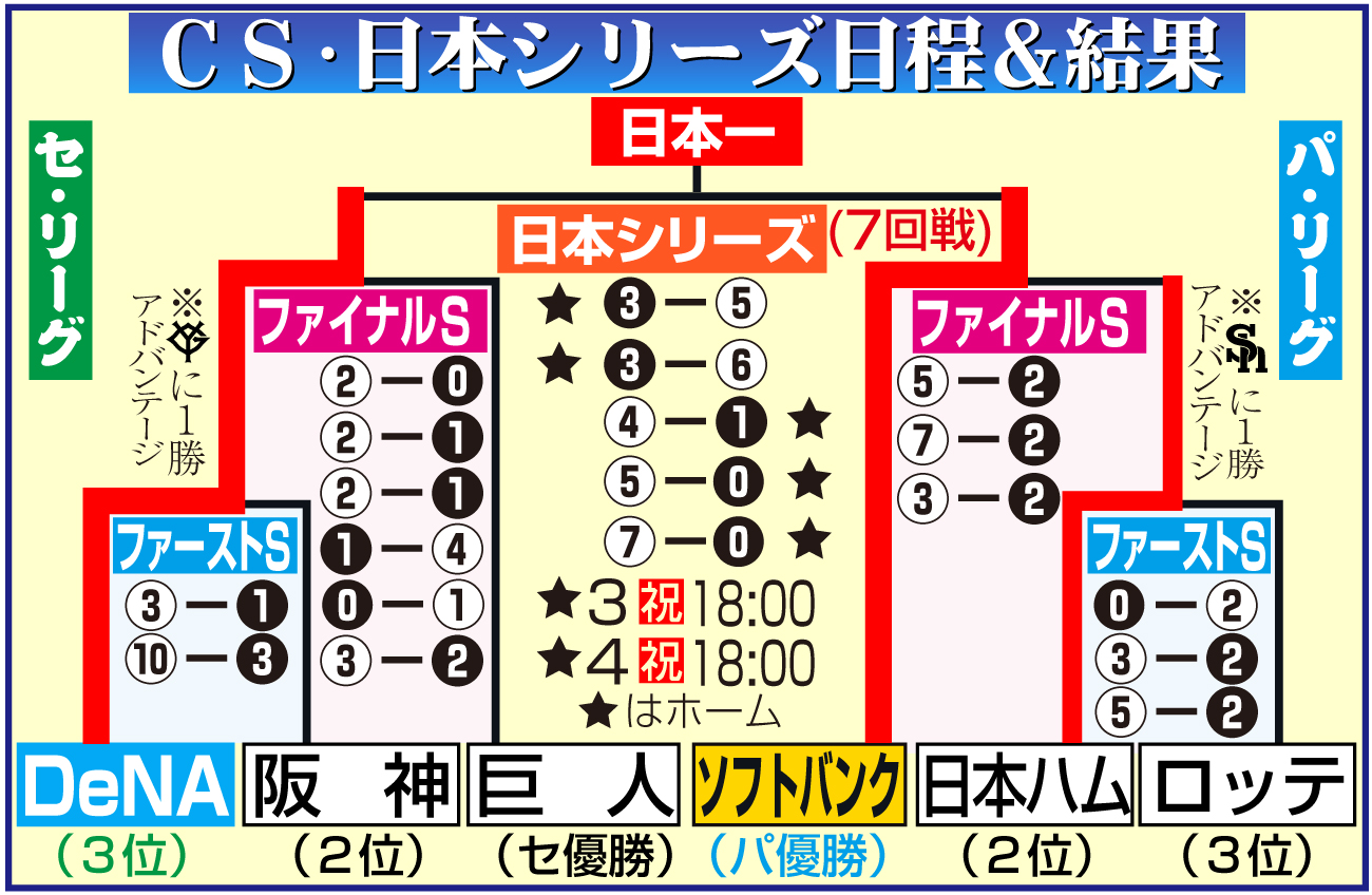 【イラスト】クライマックスシリーズ、日本シリーズの日程＆結果