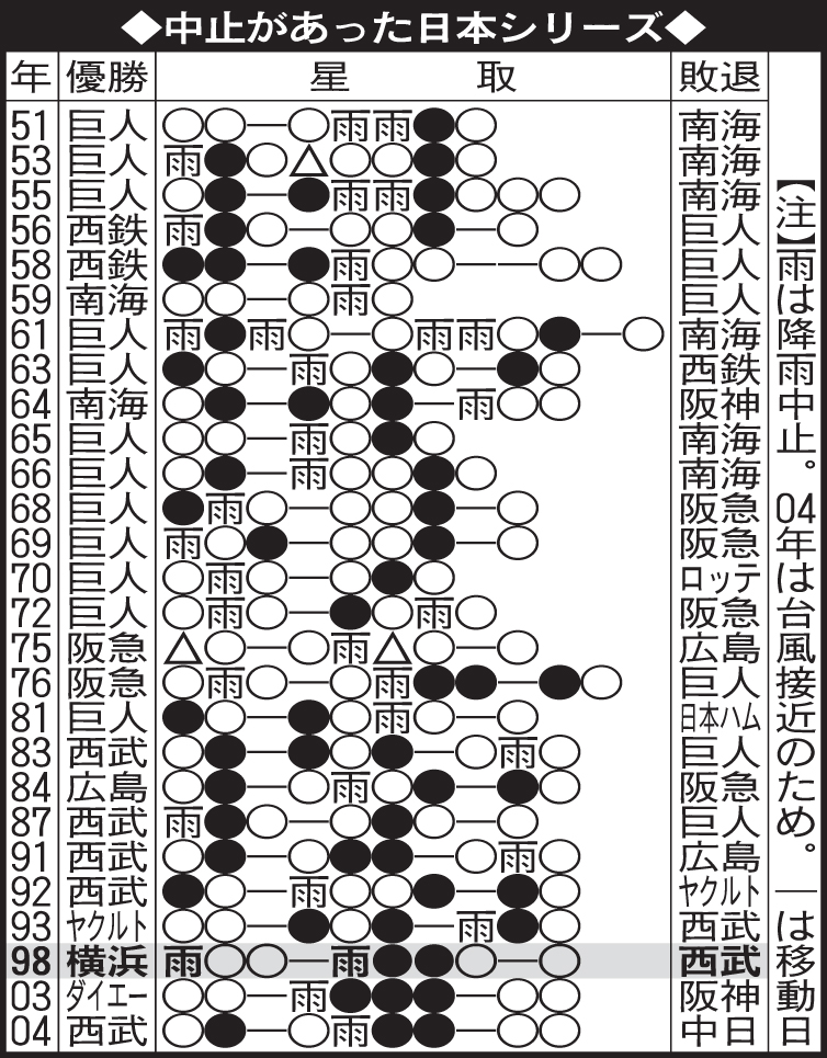 中止があった日本シリーズ