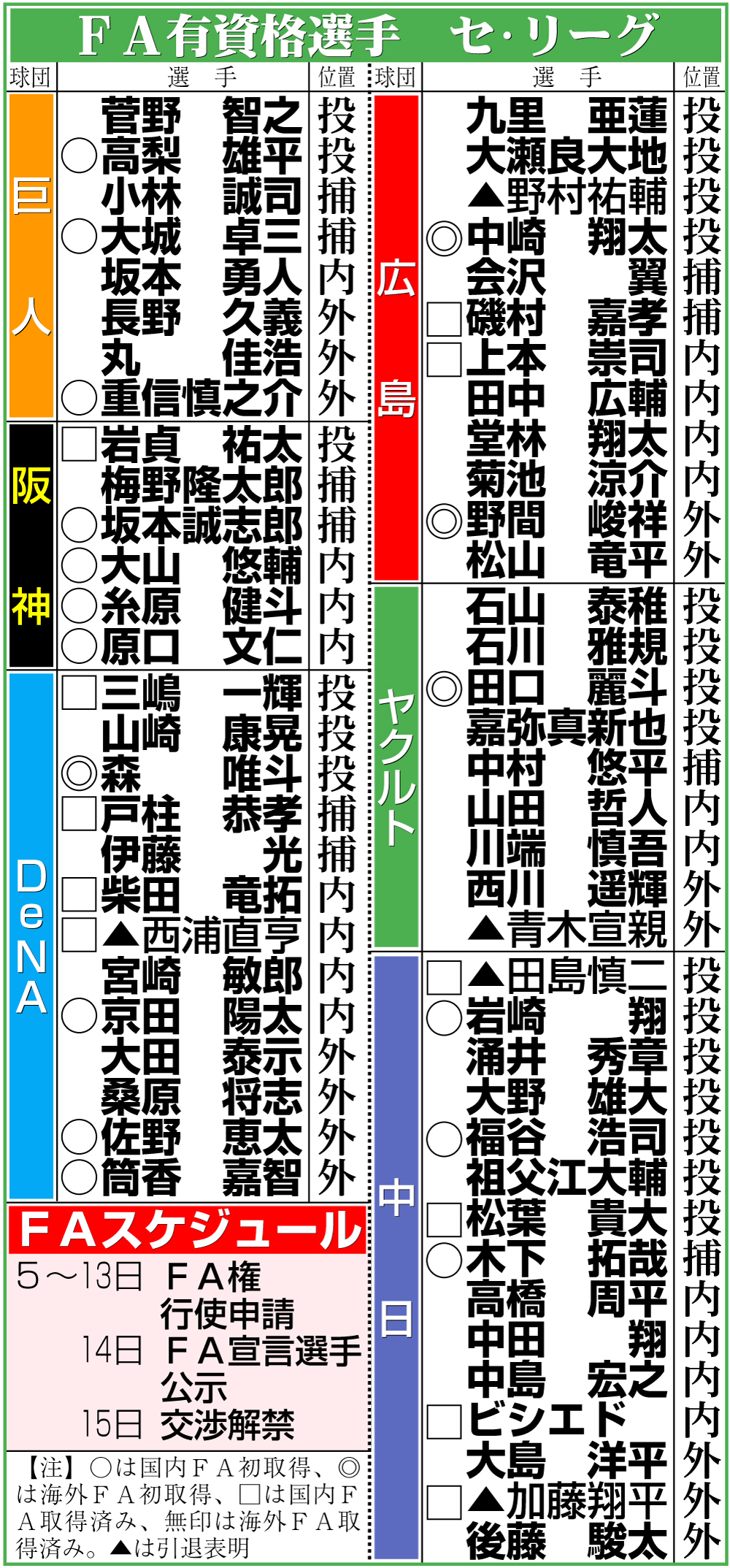 【イラスト】セ･リーグのＦＡ有資格選手
