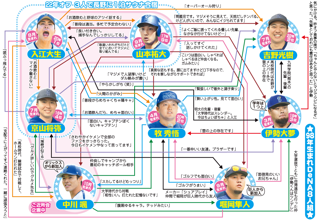 【イラスト】98年生まれDeNA８人組相関図