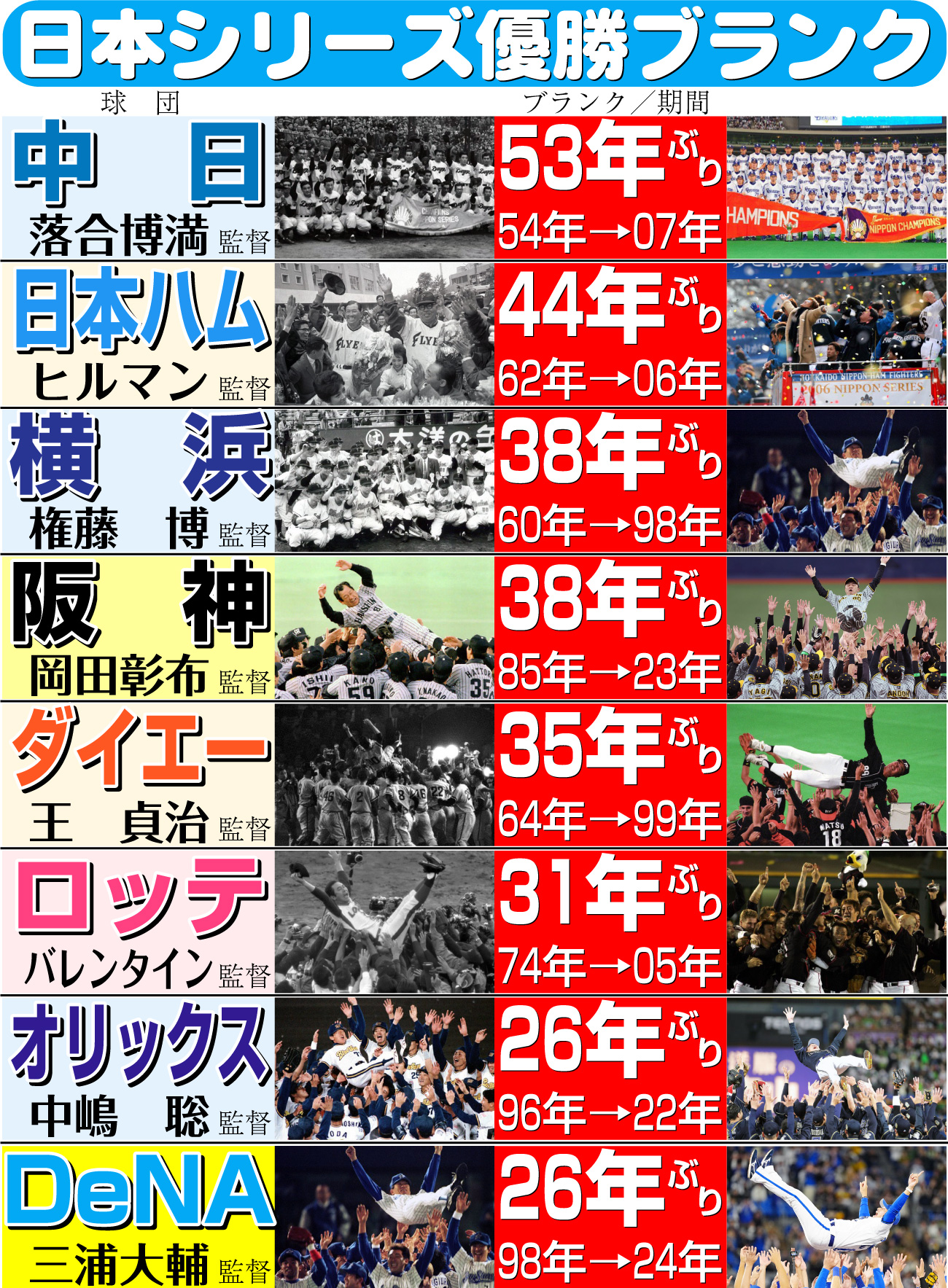 【イラスト】日本シリーズ優勝ブランク