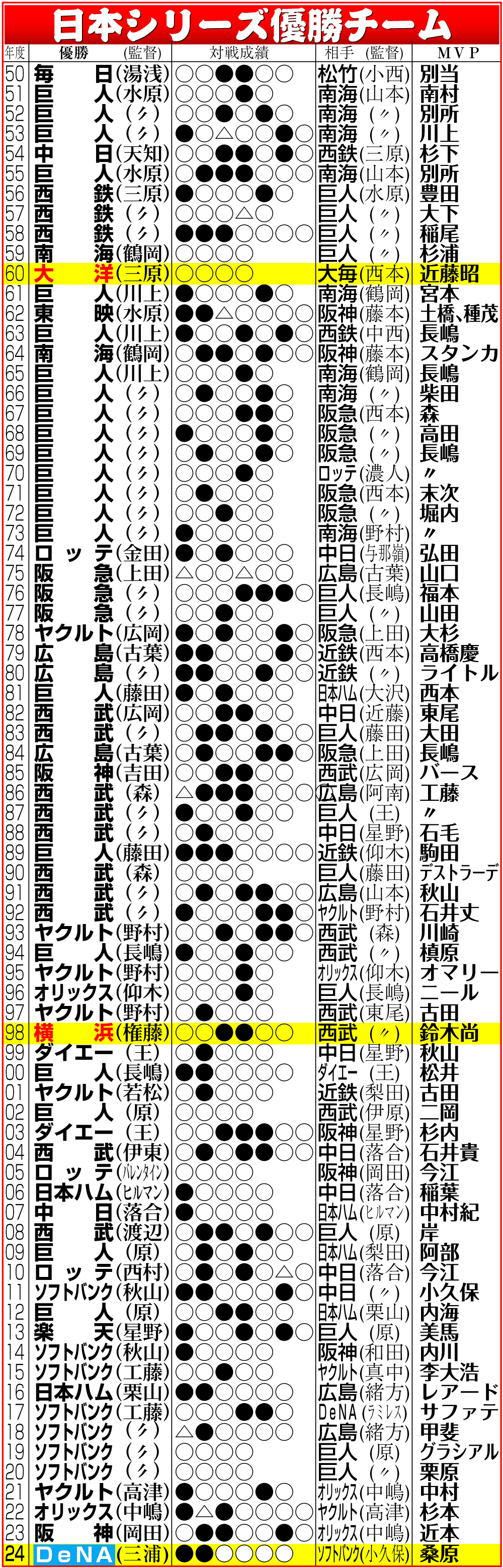 【イラスト】日本シリーズ優勝チーム