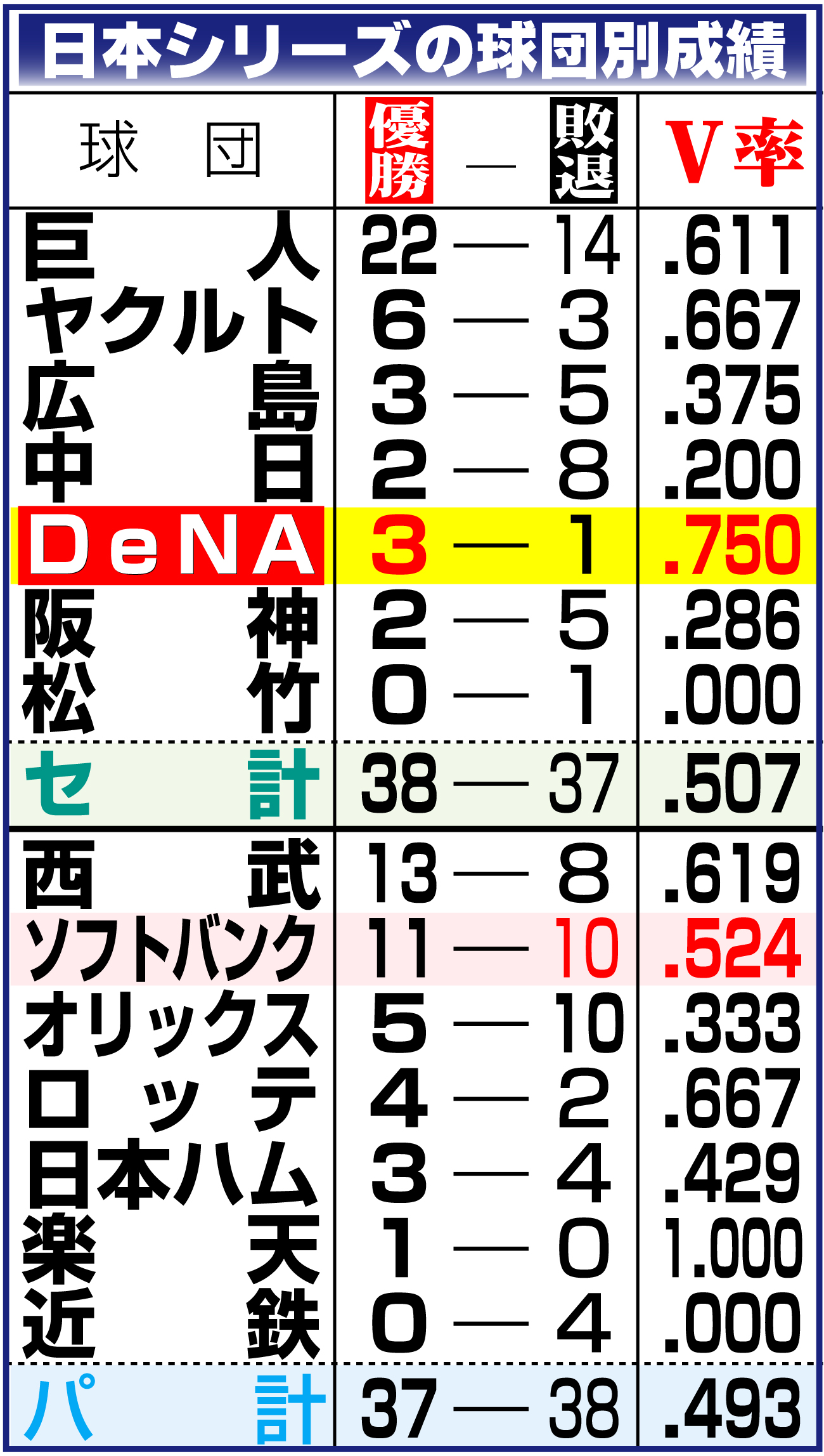 【イラスト】日本シリーズの球団別成績