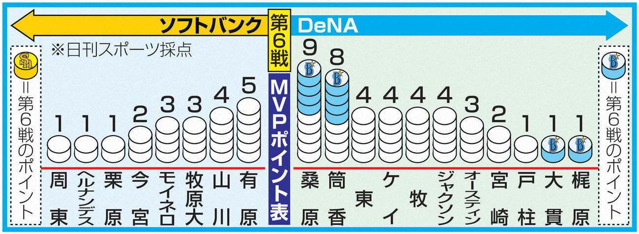 日本シリーズ第6戦MVPポイント表
