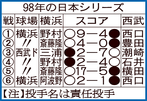 98年の日本シリーズ