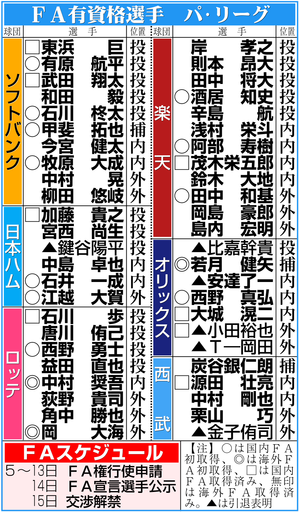 【イラスト】パ･リーグのＦＡ有資格選手