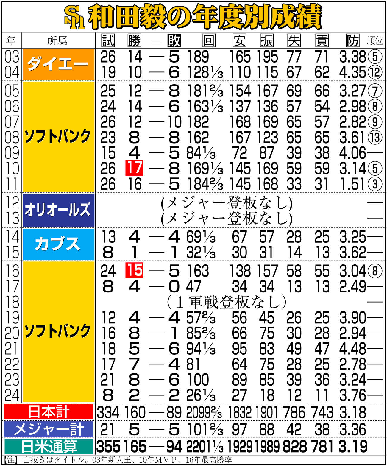【イラスト】ソフトバンク和田毅の年度別成績
