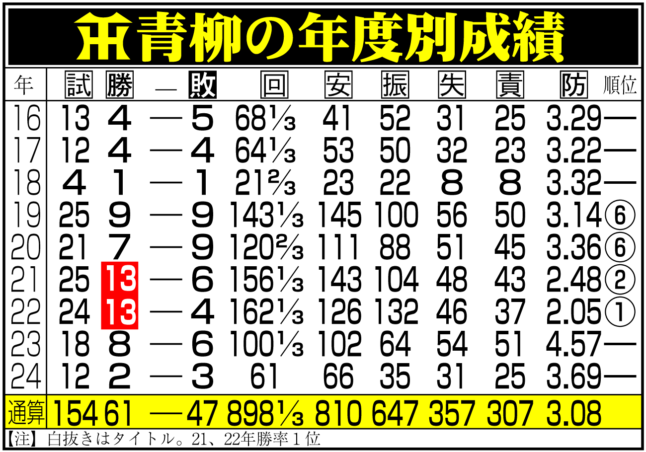 【イラスト】阪神・青柳の年度別成績