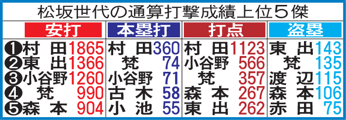松坂世代の通算打撃成績上位5傑