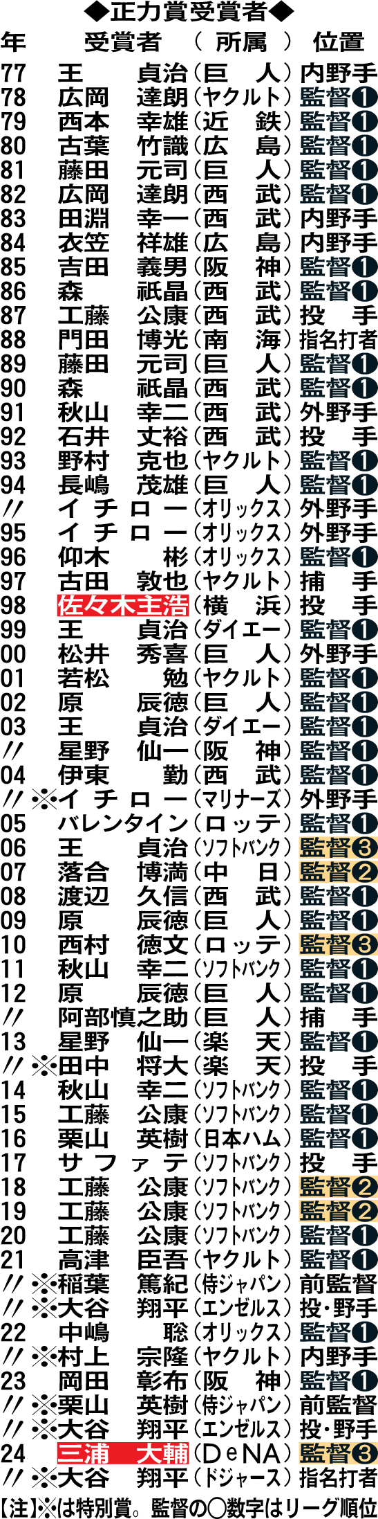 正力賞受賞者