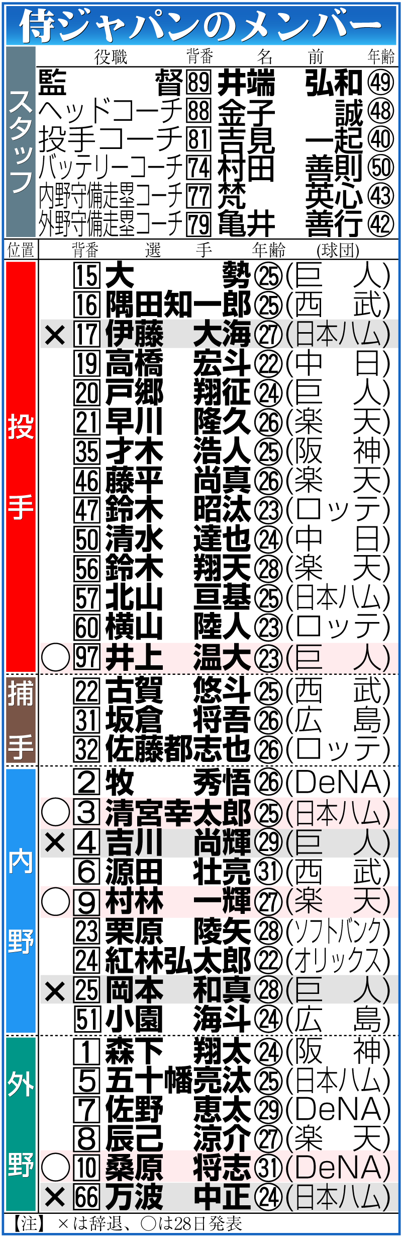 【イラスト】侍ジャパンのメンバー