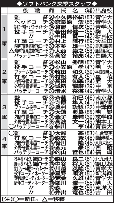 【表】ソフトバンク来季スタッフ