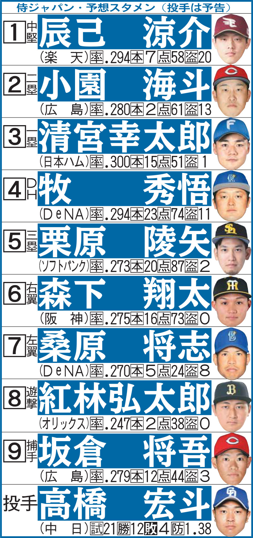 侍ジャパン・予想スタメン（投手は予告）
