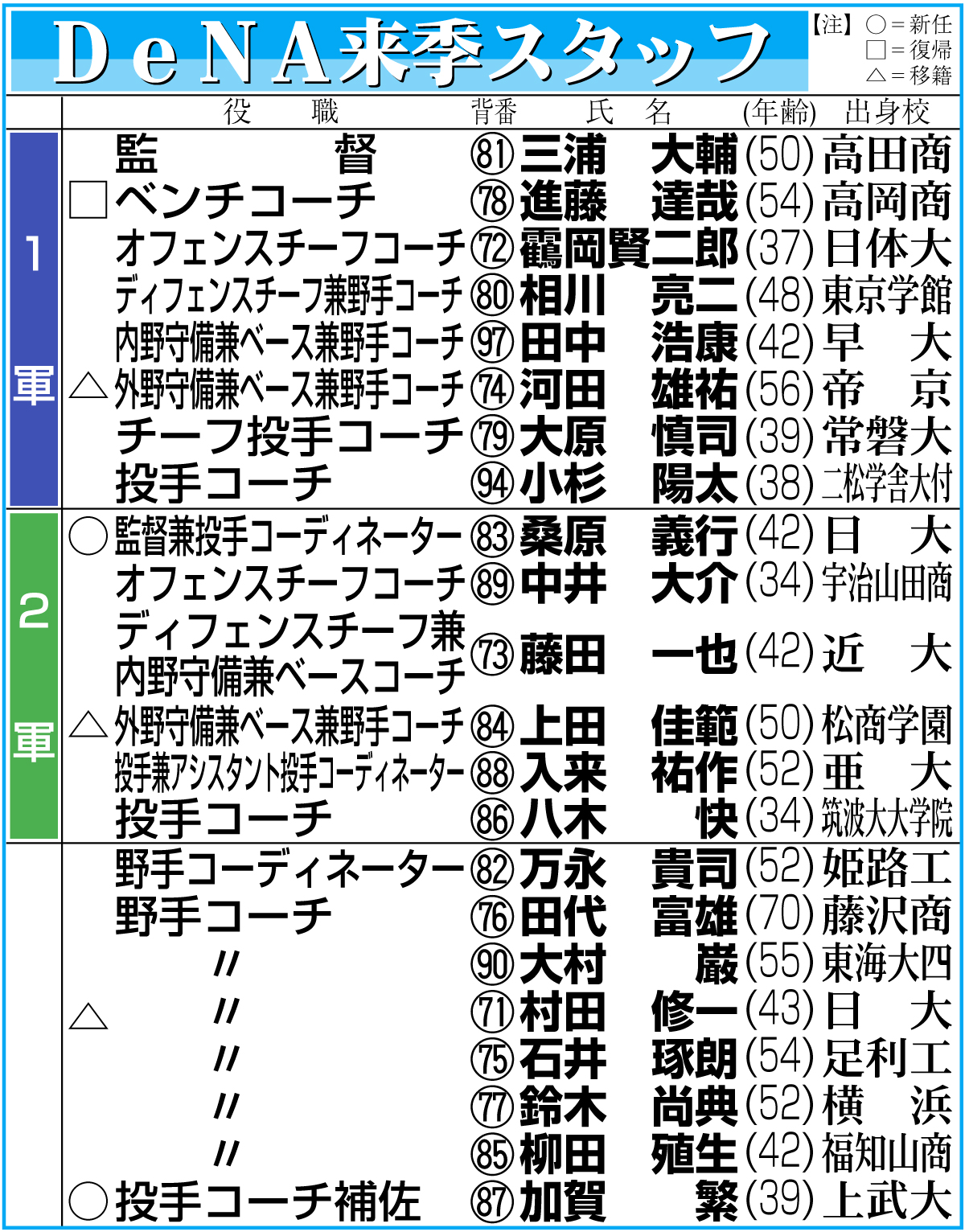 【イラスト】DeNAの来季スタッフ