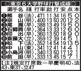 東京６大学野球打撃成績