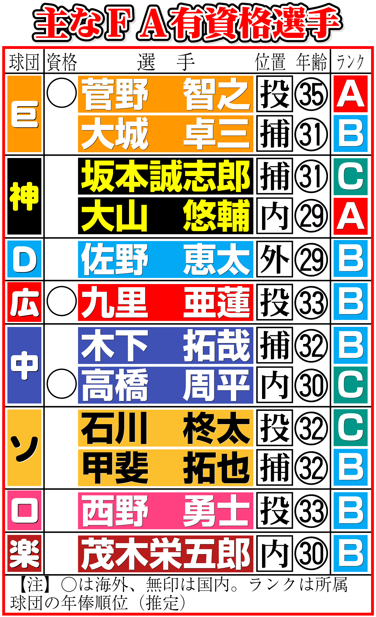 【イラスト】主なＦＡ有資格選手