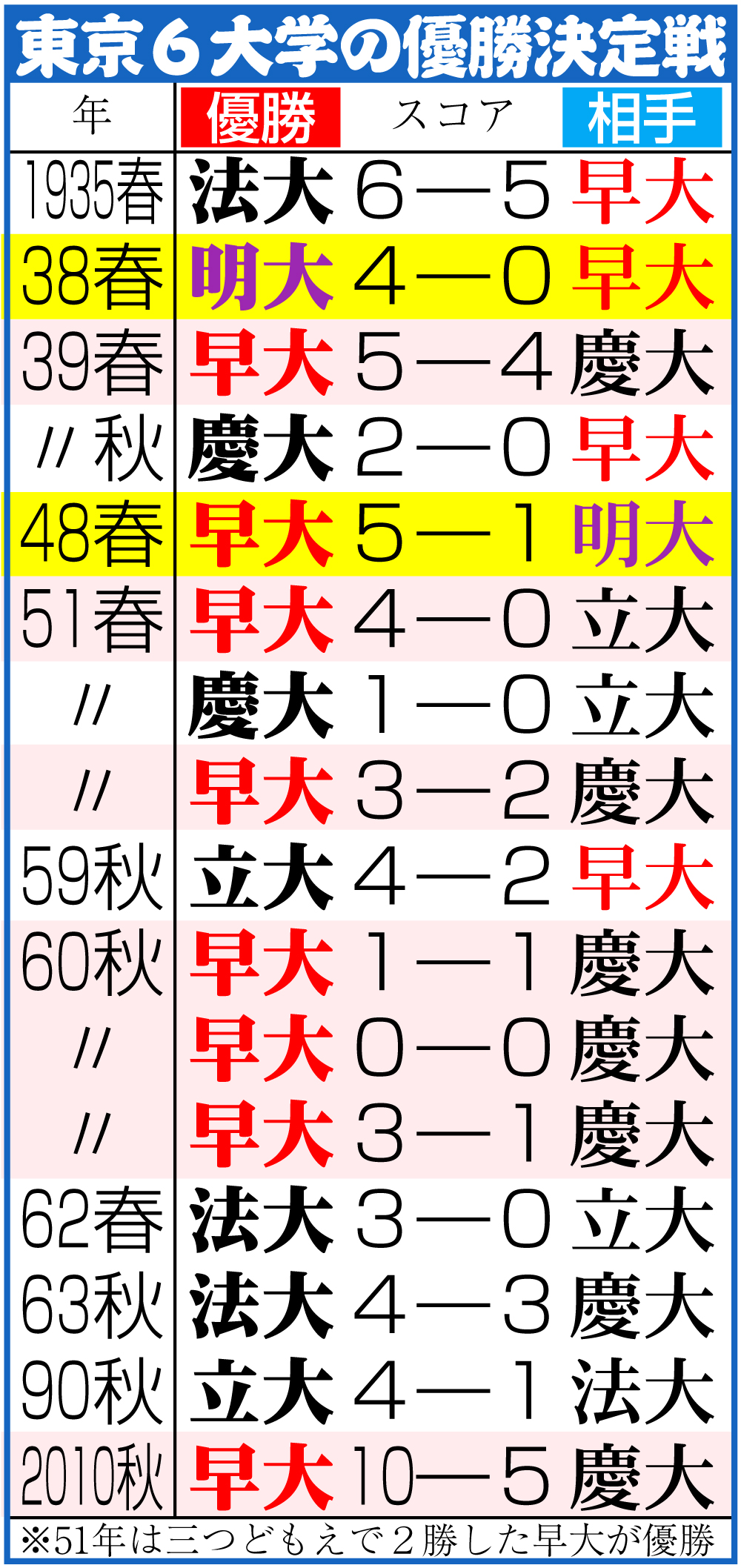 【イラスト】東京６大学の優勝決定戦
