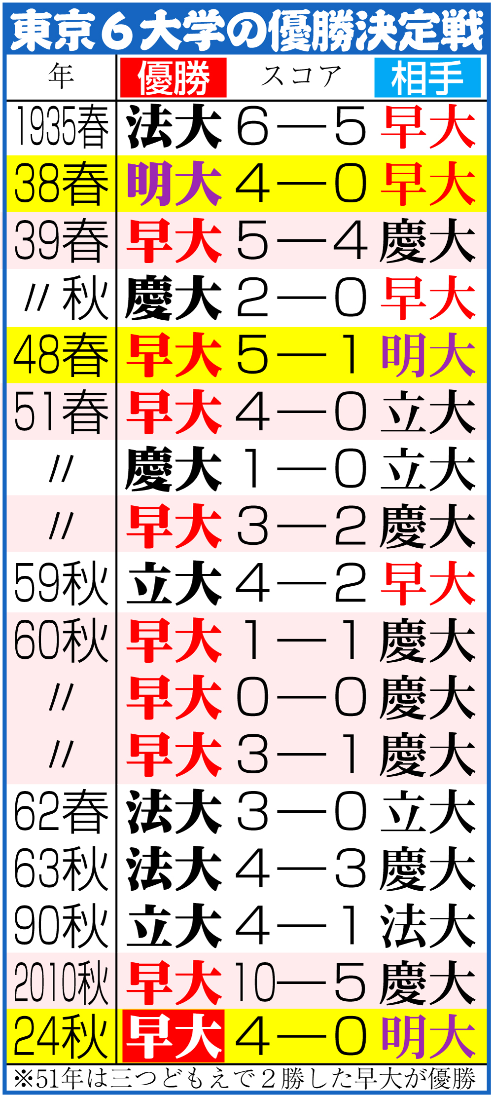 【イラスト】東京６大学の優勝決定戦