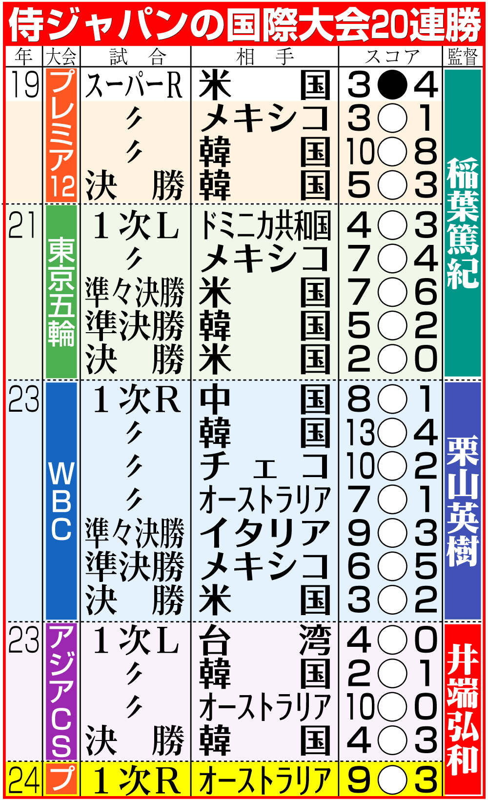 【イラスト】侍ジャパンの国際大会20連勝