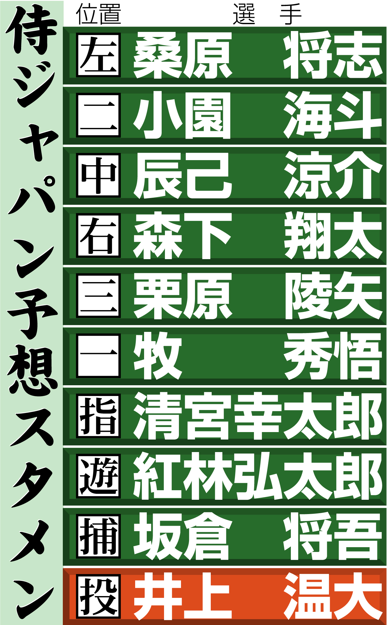 【イラスト】侍ジャパンのオーストラリア戦予想スタメン