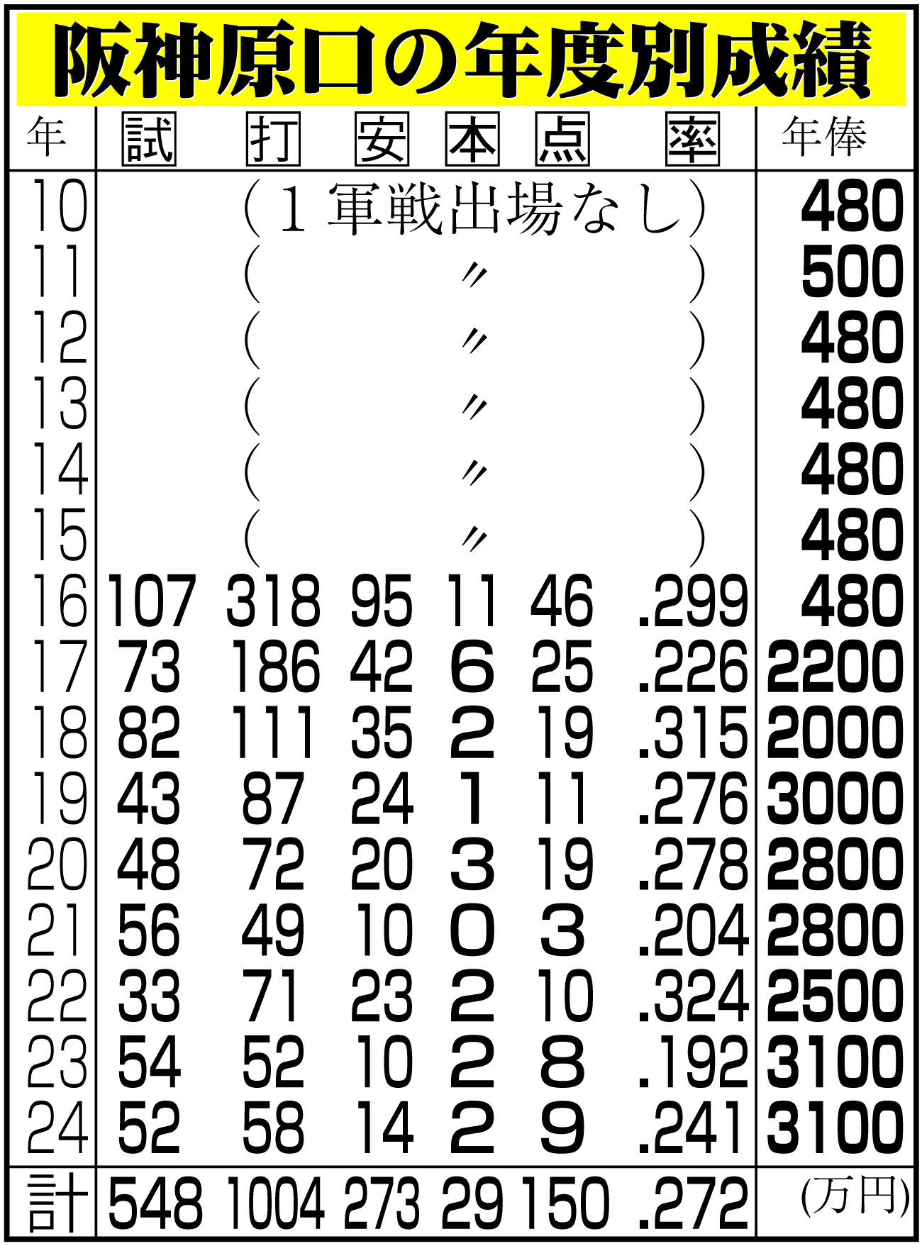【イラスト】阪神原口の年度別成績