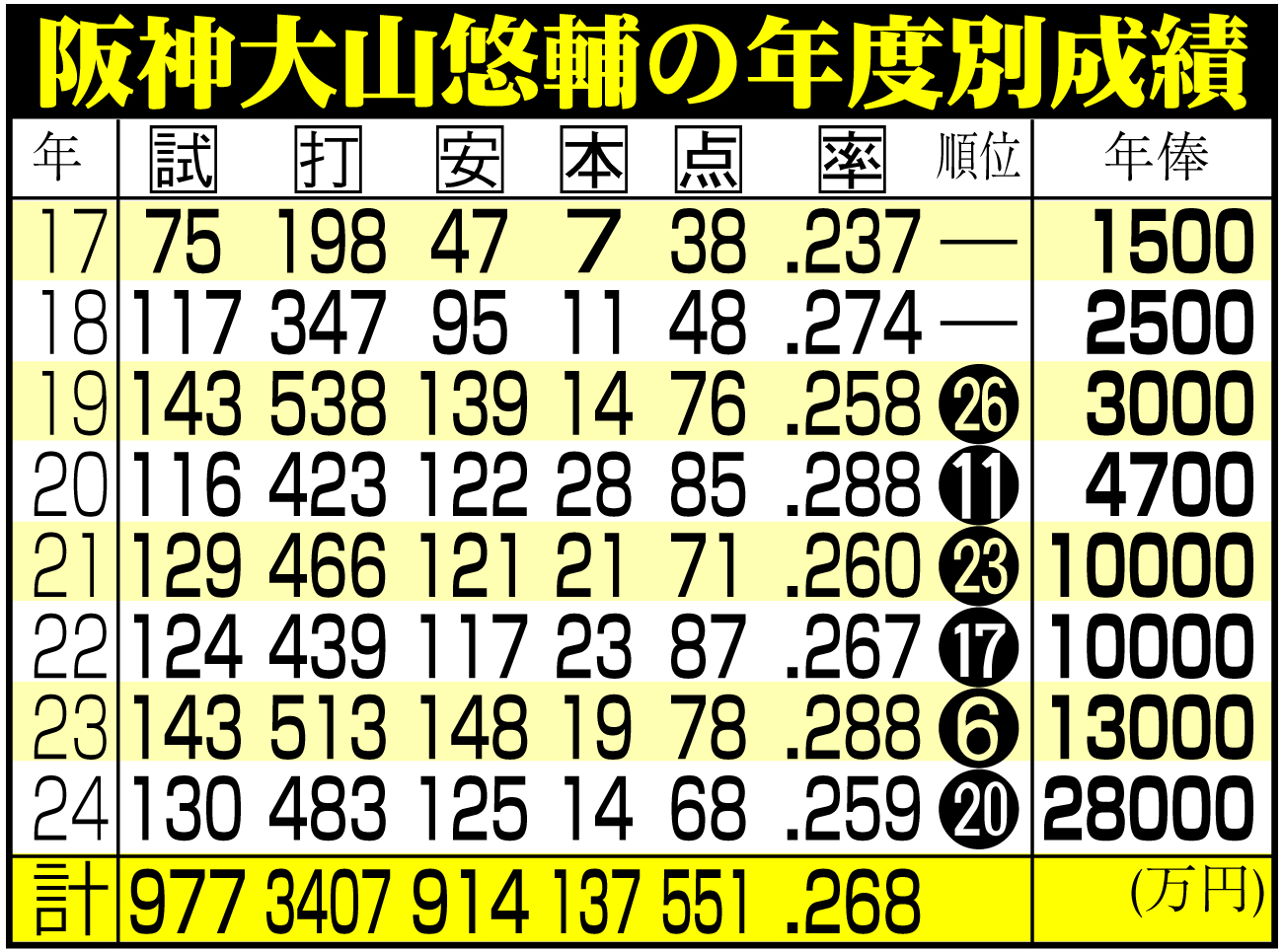【イラスト】阪神大山の年度別成績