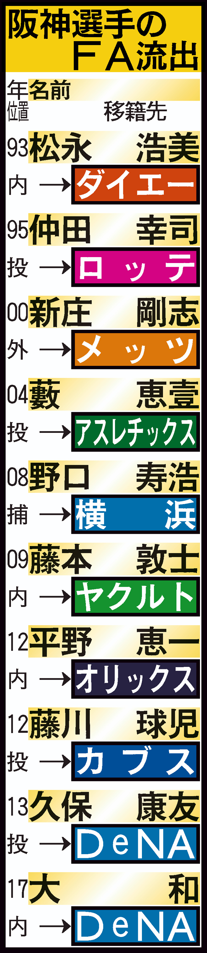 阪神選手のＦＡ流出