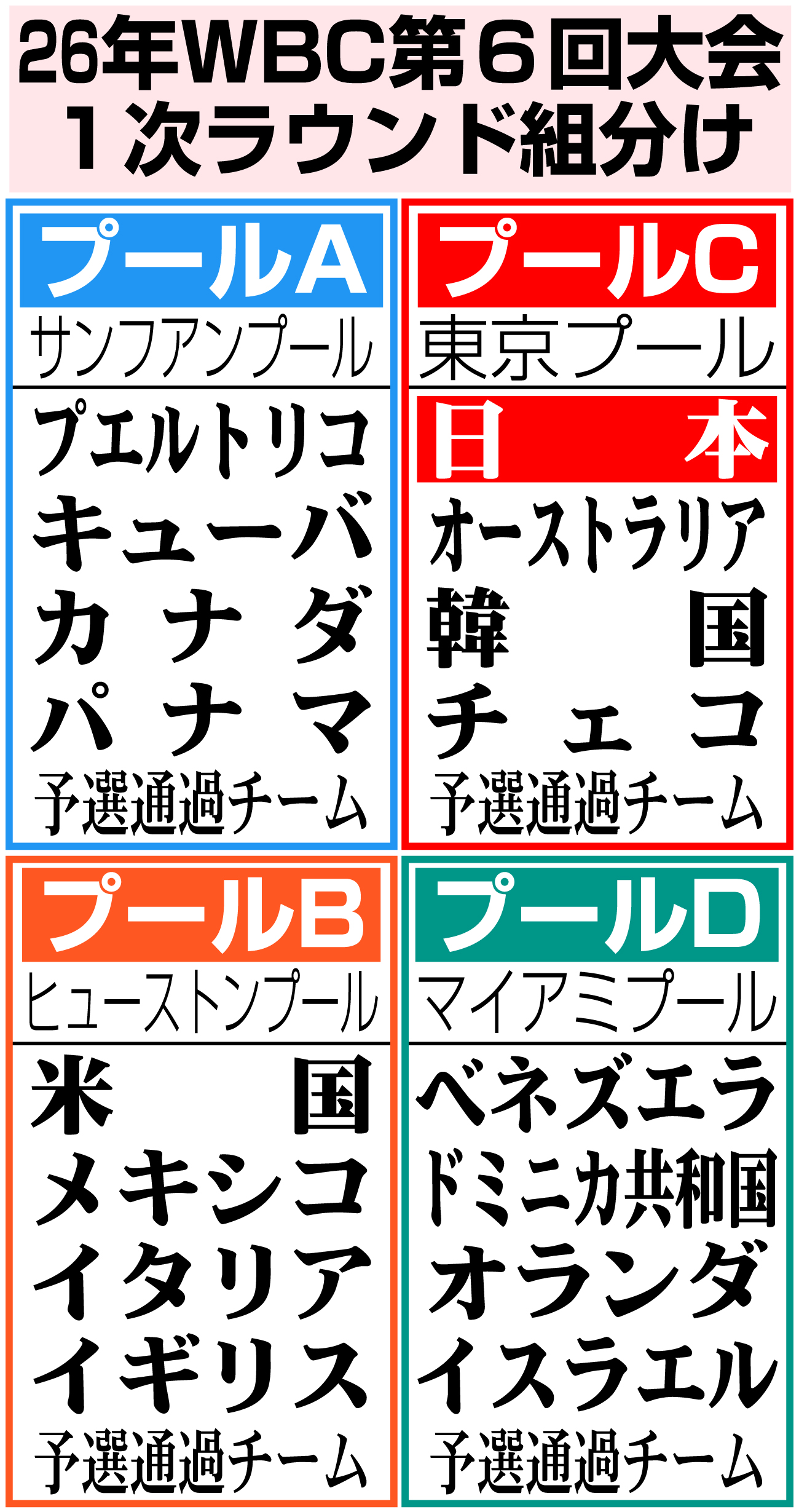 【イラスト】26年WBC第6回大会1次ラウンド組み分け