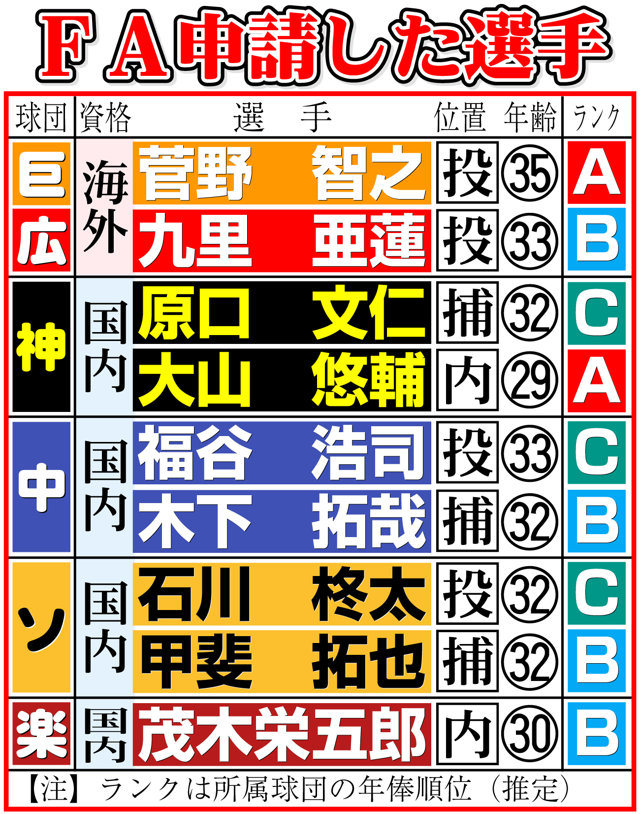 【イラスト】FA申請した選手