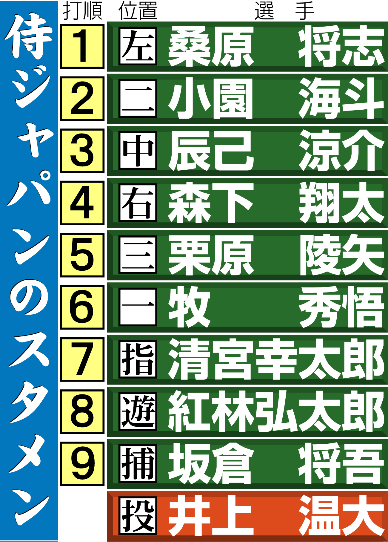 【イラスト】侍ジャパンのオーストラリア戦スタメン