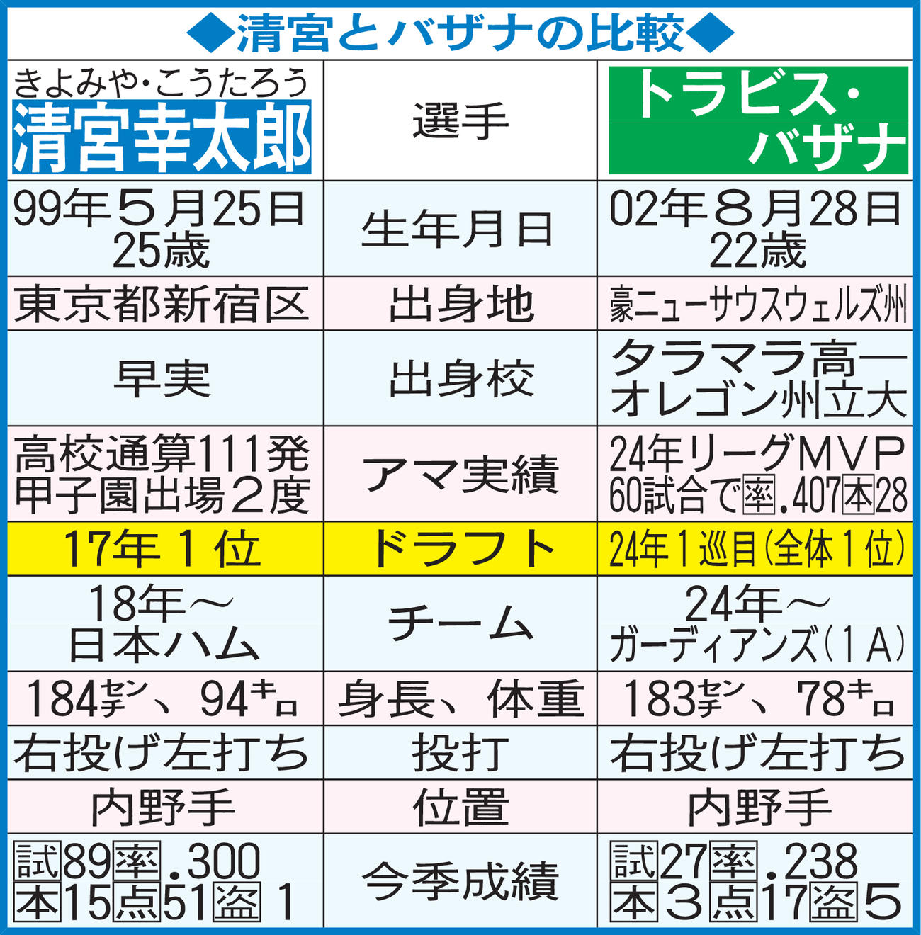 清宮とバザナの比較