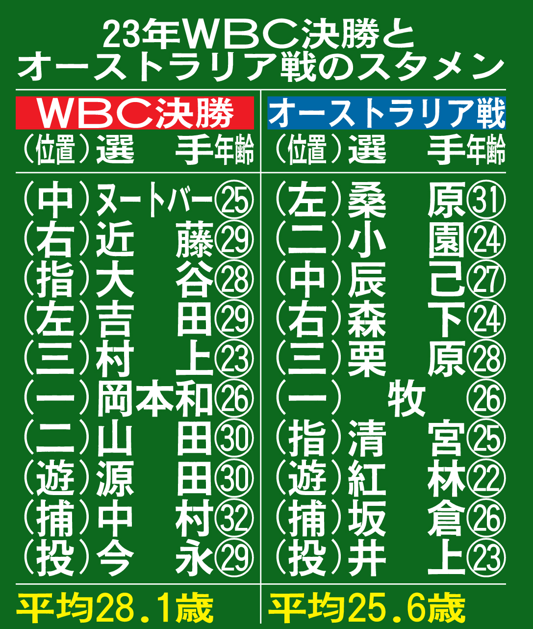 23年WBC決勝とオーストラリア戦のスタメン