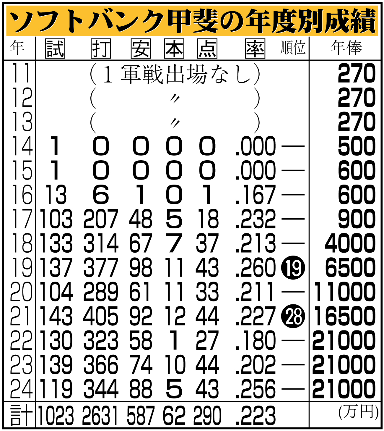 【イラスト】ソフトバンク甲斐の年度別成績