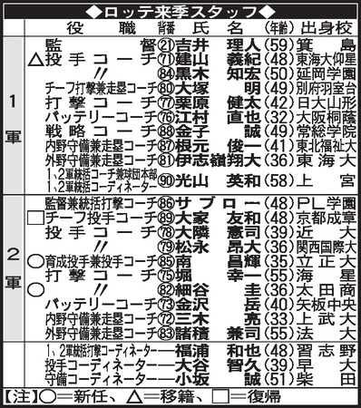 【表】ロッテ来季スタッフ